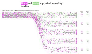 Screenshot part-way through an animation from the NYT mobility website, showing comparative wealth between Black and White boys in America